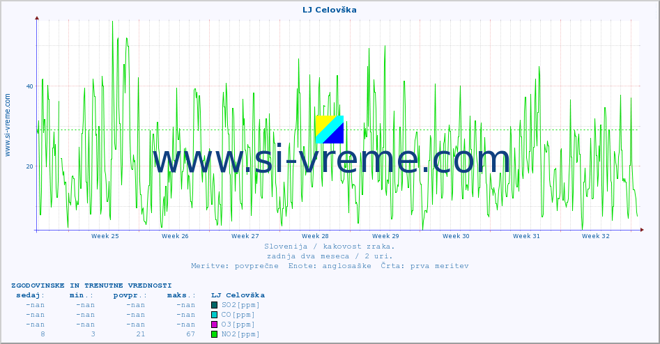 POVPREČJE :: LJ Celovška :: SO2 | CO | O3 | NO2 :: zadnja dva meseca / 2 uri.
