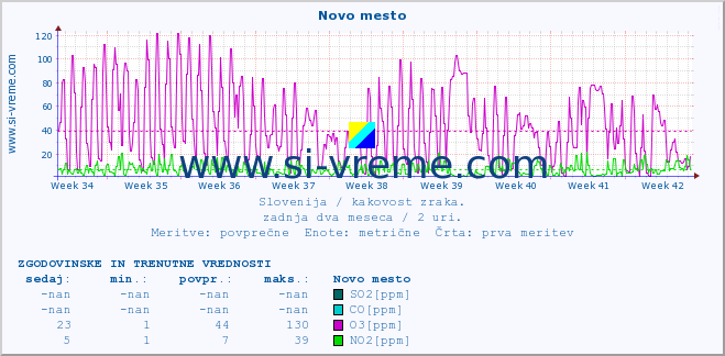 POVPREČJE :: Novo mesto :: SO2 | CO | O3 | NO2 :: zadnja dva meseca / 2 uri.