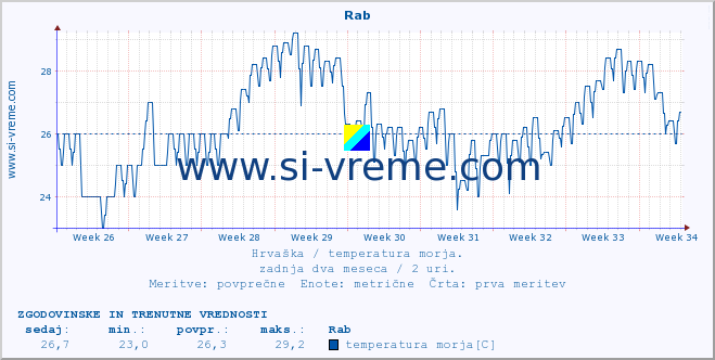 POVPREČJE :: Rab :: temperatura morja :: zadnja dva meseca / 2 uri.