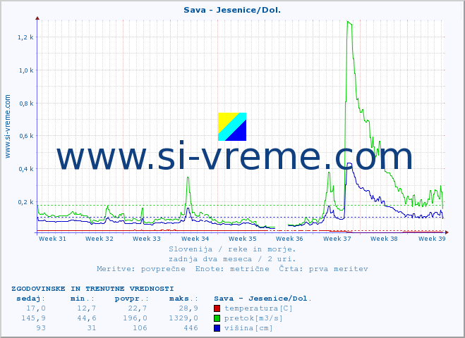 POVPREČJE :: Sava - Jesenice/Dol. :: temperatura | pretok | višina :: zadnja dva meseca / 2 uri.