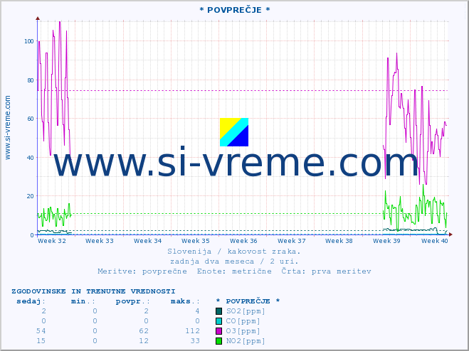 POVPREČJE :: * POVPREČJE * :: SO2 | CO | O3 | NO2 :: zadnja dva meseca / 2 uri.