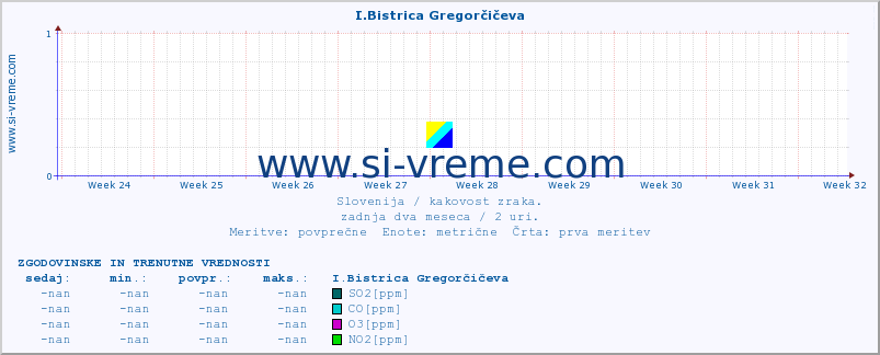 POVPREČJE :: I.Bistrica Gregorčičeva :: SO2 | CO | O3 | NO2 :: zadnja dva meseca / 2 uri.