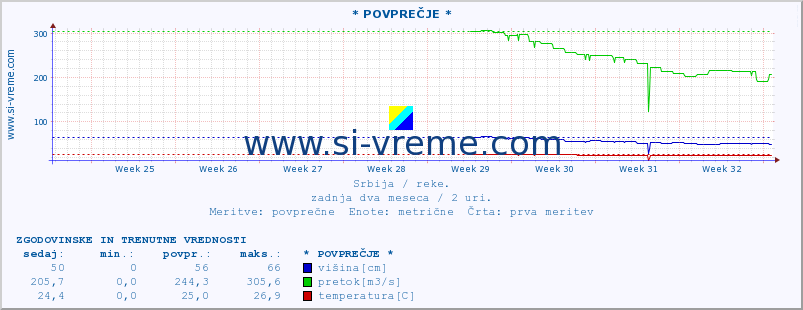 POVPREČJE ::  NERA -  VRAČEV GAJ :: višina | pretok | temperatura :: zadnja dva meseca / 2 uri.