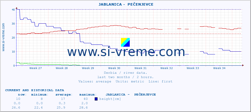  ::  JABLANICA -  PEČENJEVCE :: height |  |  :: last two months / 2 hours.