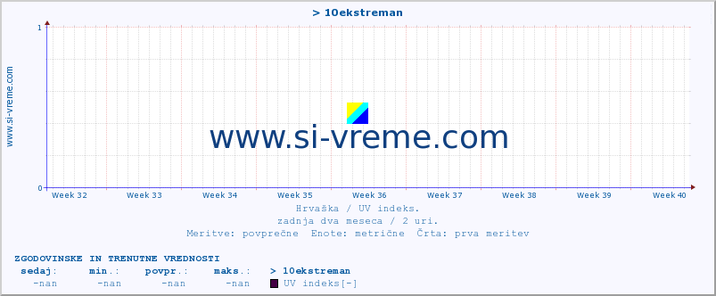 POVPREČJE :: > 10ekstreman :: UV indeks :: zadnja dva meseca / 2 uri.