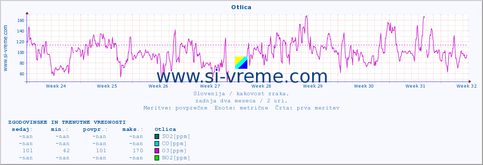 POVPREČJE :: Otlica :: SO2 | CO | O3 | NO2 :: zadnja dva meseca / 2 uri.