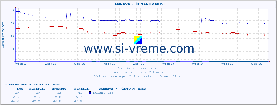  ::  TAMNAVA -  ĆEMANOV MOST :: height |  |  :: last two months / 2 hours.