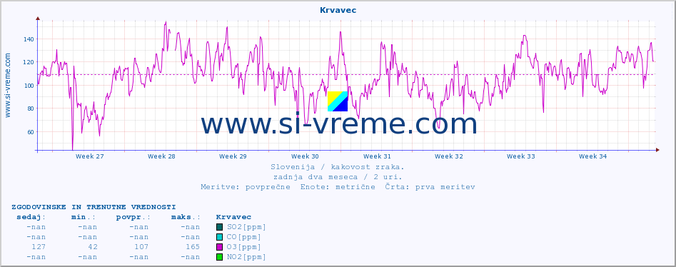 POVPREČJE :: Krvavec :: SO2 | CO | O3 | NO2 :: zadnja dva meseca / 2 uri.