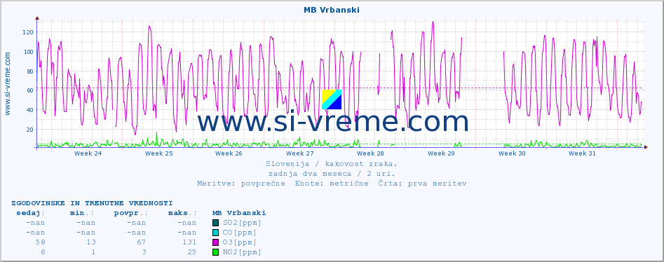 POVPREČJE :: MB Vrbanski :: SO2 | CO | O3 | NO2 :: zadnja dva meseca / 2 uri.