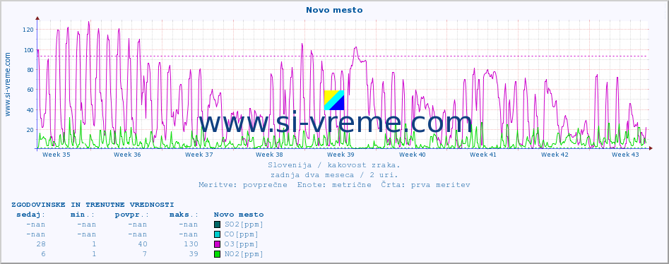 POVPREČJE :: Novo mesto :: SO2 | CO | O3 | NO2 :: zadnja dva meseca / 2 uri.