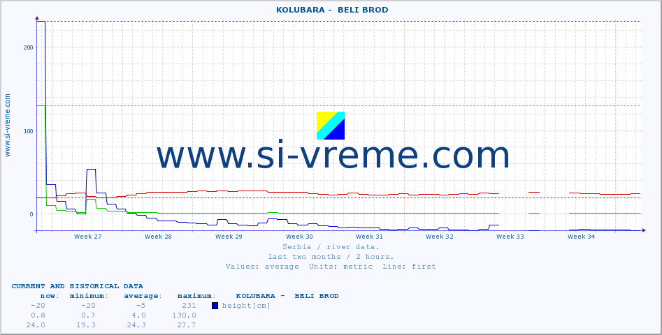  ::  KOLUBARA -  BELI BROD :: height |  |  :: last two months / 2 hours.