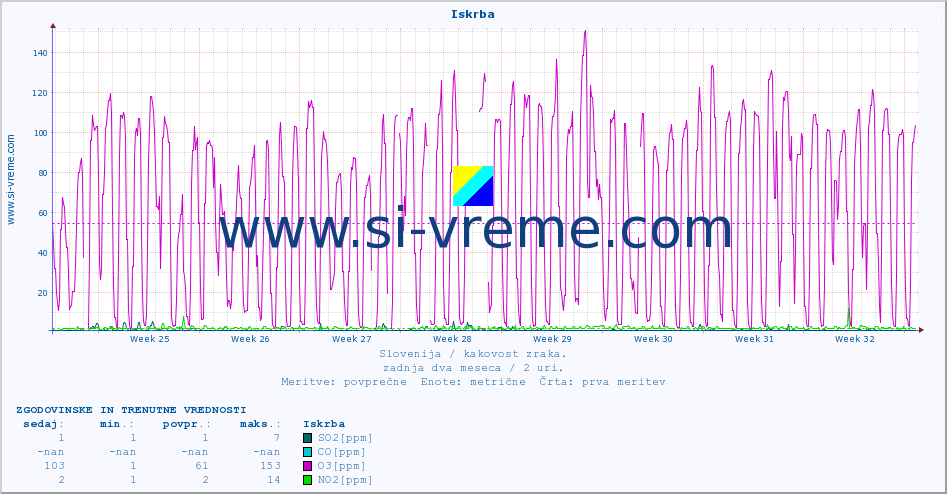POVPREČJE :: Iskrba :: SO2 | CO | O3 | NO2 :: zadnja dva meseca / 2 uri.