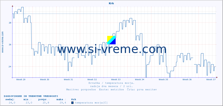 POVPREČJE :: Krk :: temperatura morja :: zadnja dva meseca / 2 uri.