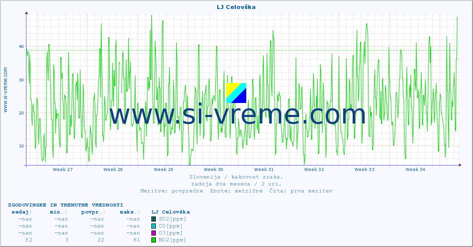 POVPREČJE :: LJ Celovška :: SO2 | CO | O3 | NO2 :: zadnja dva meseca / 2 uri.