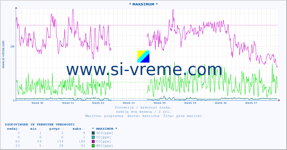 POVPREČJE :: * MAKSIMUM * :: SO2 | CO | O3 | NO2 :: zadnja dva meseca / 2 uri.