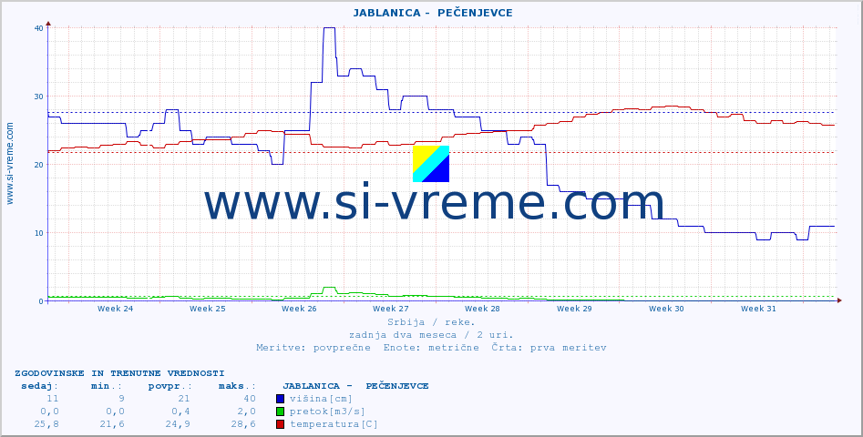 POVPREČJE ::  JABLANICA -  PEČENJEVCE :: višina | pretok | temperatura :: zadnja dva meseca / 2 uri.