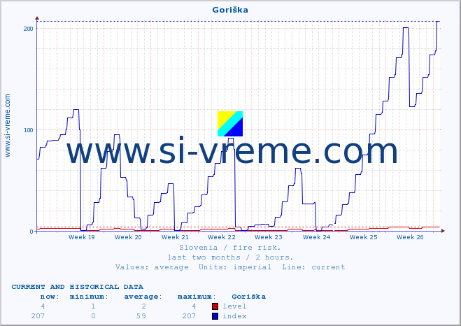  :: Goriška :: level | index :: last two months / 2 hours.