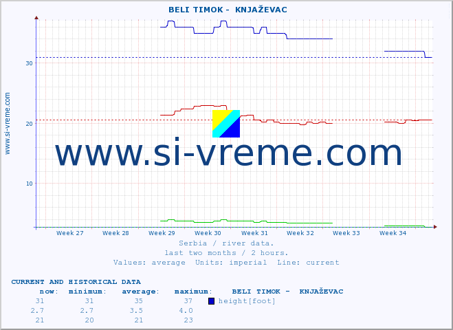  ::  BELI TIMOK -  KNJAŽEVAC :: height |  |  :: last two months / 2 hours.