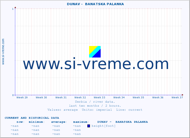  ::  DUNAV -  BANATSKA PALANKA :: height |  |  :: last two months / 2 hours.