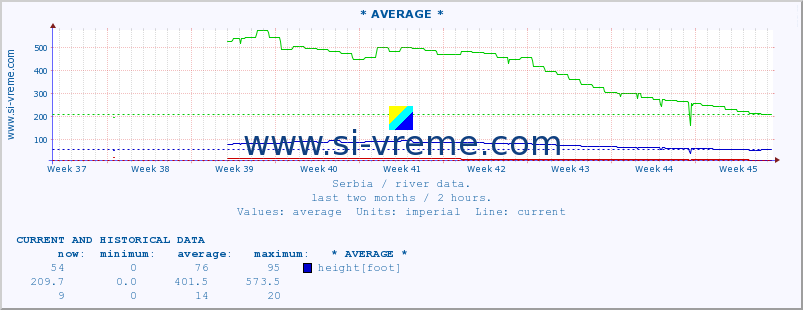  :: * AVERAGE * :: height |  |  :: last two months / 2 hours.