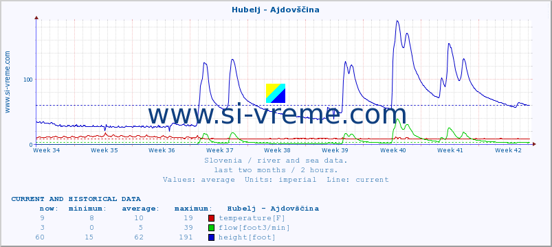  :: Hubelj - Ajdovščina :: temperature | flow | height :: last two months / 2 hours.