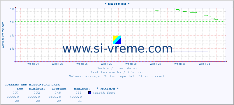  :: * MAXIMUM * :: height |  |  :: last two months / 2 hours.