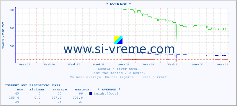  :: * AVERAGE * :: height |  |  :: last two months / 2 hours.