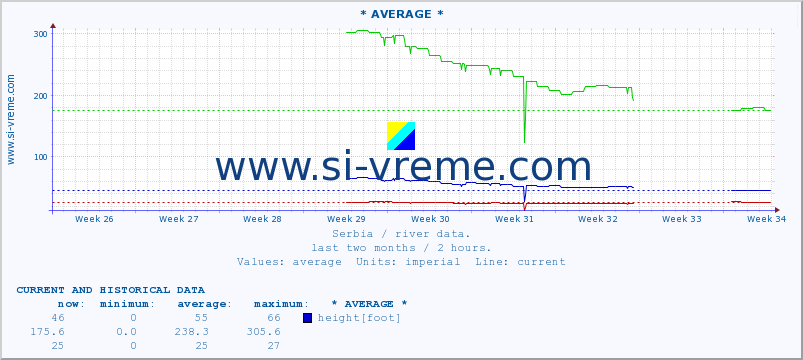  :: * AVERAGE * :: height |  |  :: last two months / 2 hours.