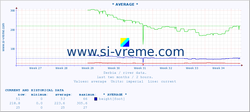  :: * AVERAGE * :: height |  |  :: last two months / 2 hours.