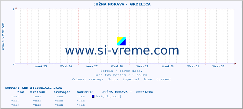  ::  JUŽNA MORAVA -  GRDELICA :: height |  |  :: last two months / 2 hours.