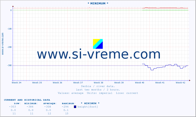  :: * MINIMUM* :: height |  |  :: last two months / 2 hours.