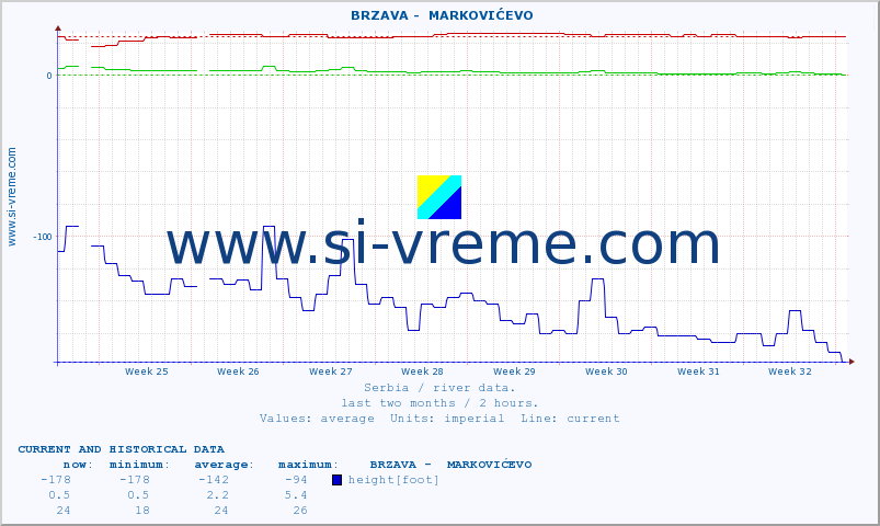  ::  BRZAVA -  MARKOVIĆEVO :: height |  |  :: last two months / 2 hours.