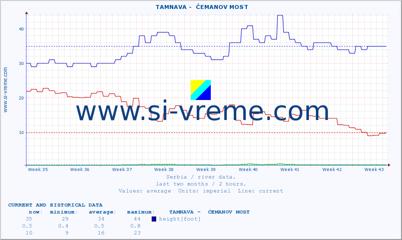  ::  TAMNAVA -  ĆEMANOV MOST :: height |  |  :: last two months / 2 hours.