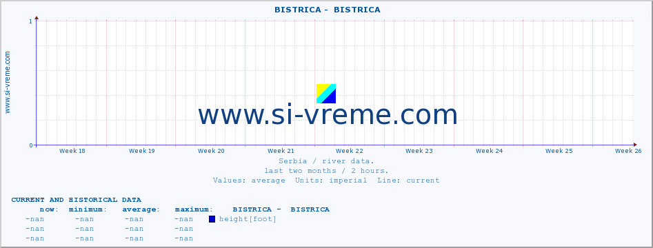  ::  BISTRICA -  BISTRICA :: height |  |  :: last two months / 2 hours.