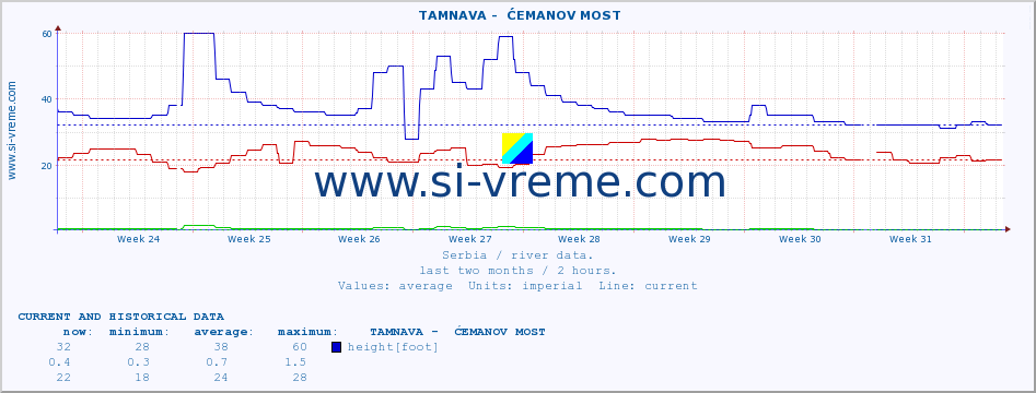  ::  TAMNAVA -  ĆEMANOV MOST :: height |  |  :: last two months / 2 hours.