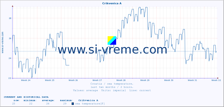  :: Crikvenica A :: sea temperature :: last two months / 2 hours.