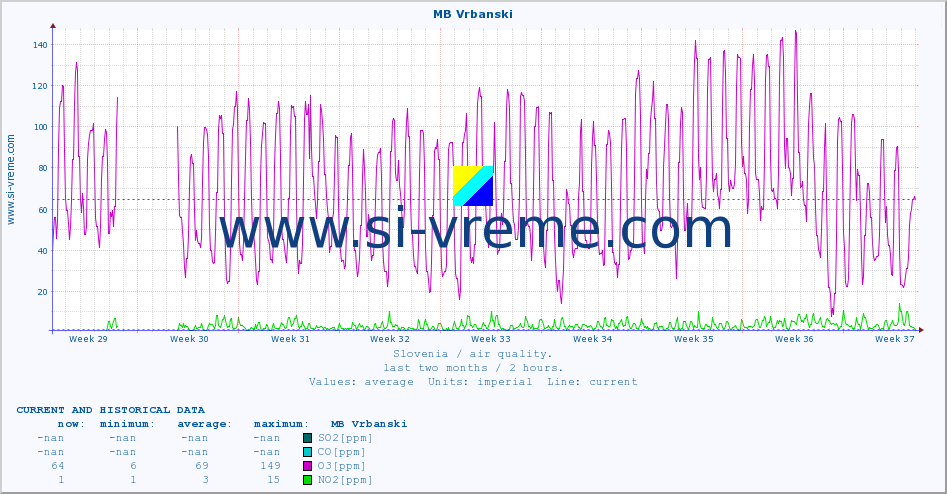  :: MB Vrbanski :: SO2 | CO | O3 | NO2 :: last two months / 2 hours.