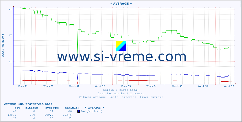  :: * AVERAGE * :: height |  |  :: last two months / 2 hours.