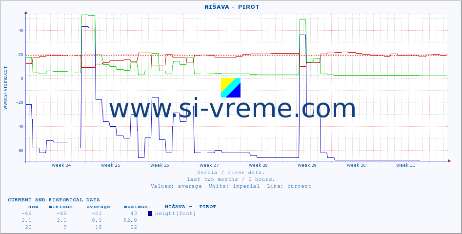  ::  NIŠAVA -  PIROT :: height |  |  :: last two months / 2 hours.