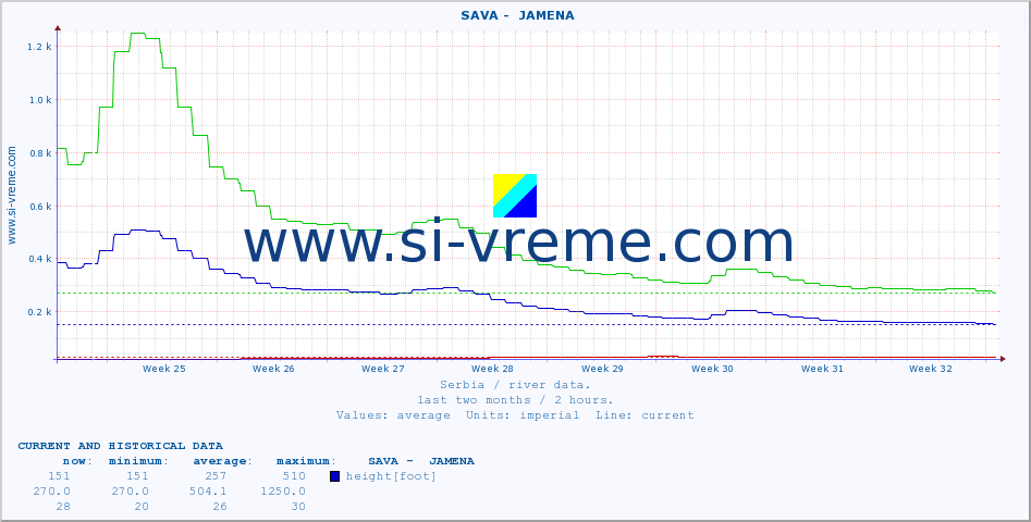  ::  SAVA -  JAMENA :: height |  |  :: last two months / 2 hours.