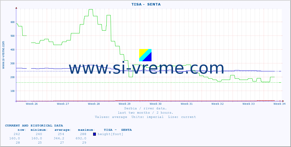  ::  TISA -  SENTA :: height |  |  :: last two months / 2 hours.