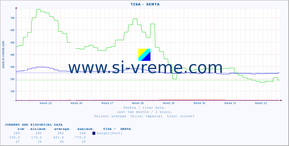  ::  TISA -  SENTA :: height |  |  :: last two months / 2 hours.