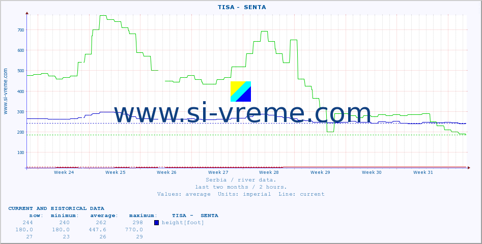  ::  TISA -  SENTA :: height |  |  :: last two months / 2 hours.