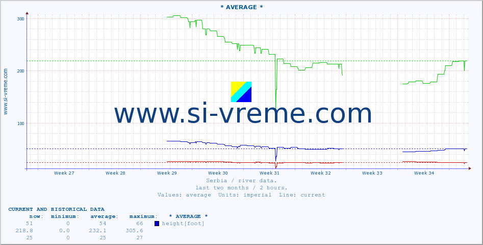  ::  VELIKA MORAVA -  BAGRDAN ** :: height |  |  :: last two months / 2 hours.