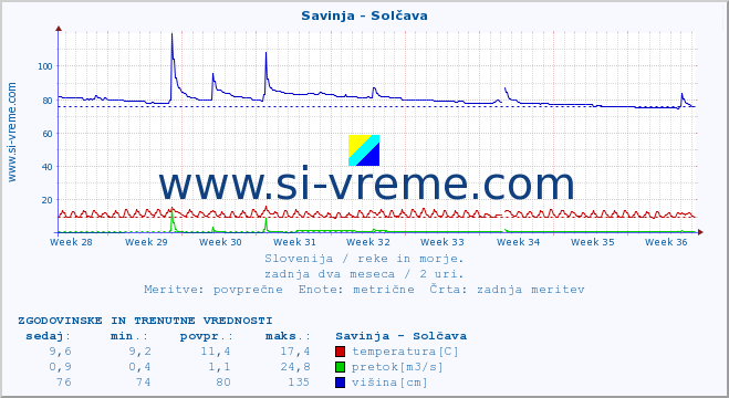 POVPREČJE :: Savinja - Solčava :: temperatura | pretok | višina :: zadnja dva meseca / 2 uri.