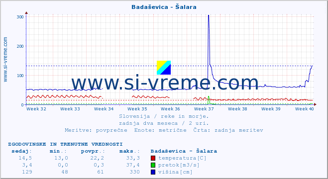 POVPREČJE :: Badaševica - Šalara :: temperatura | pretok | višina :: zadnja dva meseca / 2 uri.