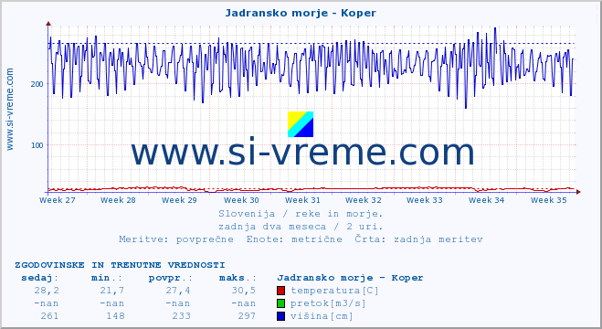 POVPREČJE :: Jadransko morje - Koper :: temperatura | pretok | višina :: zadnja dva meseca / 2 uri.