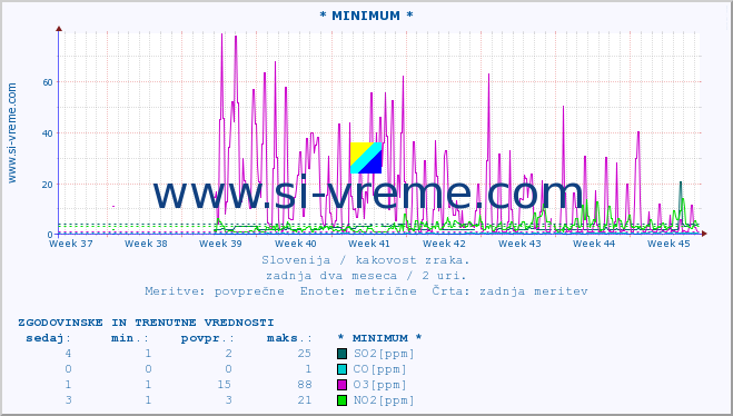 POVPREČJE :: * MINIMUM * :: SO2 | CO | O3 | NO2 :: zadnja dva meseca / 2 uri.