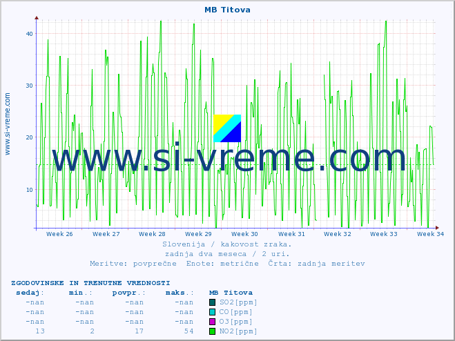 POVPREČJE :: MB Titova :: SO2 | CO | O3 | NO2 :: zadnja dva meseca / 2 uri.