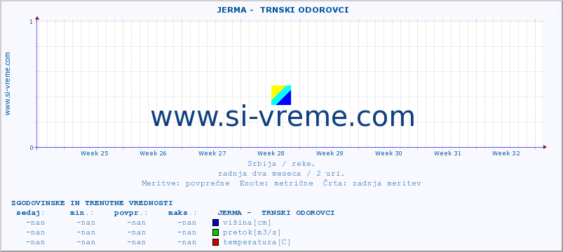 POVPREČJE ::  JERMA -  TRNSKI ODOROVCI :: višina | pretok | temperatura :: zadnja dva meseca / 2 uri.